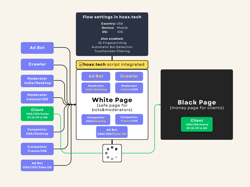 How the hoax.tech Cloaking Service Works