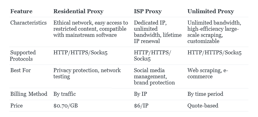 Proxy Comparison