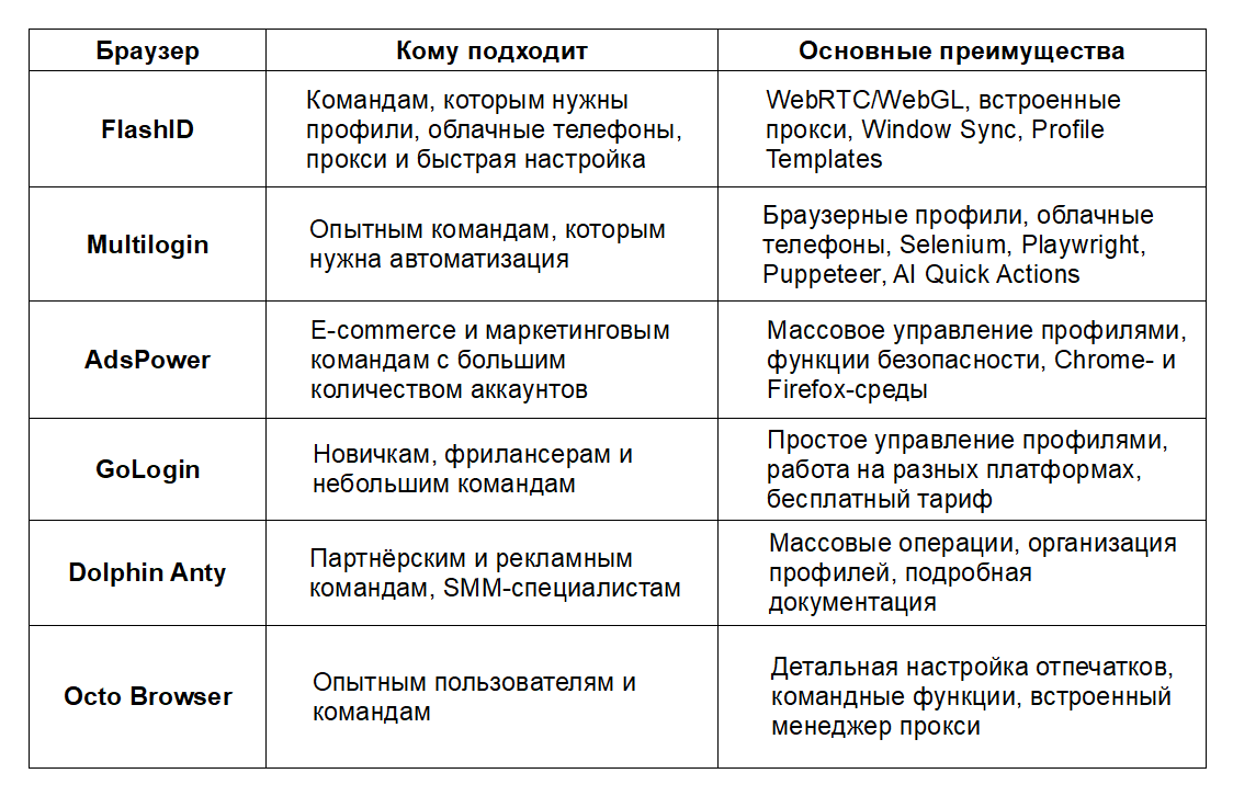 Сравнительная таблица антидетект-браузеров